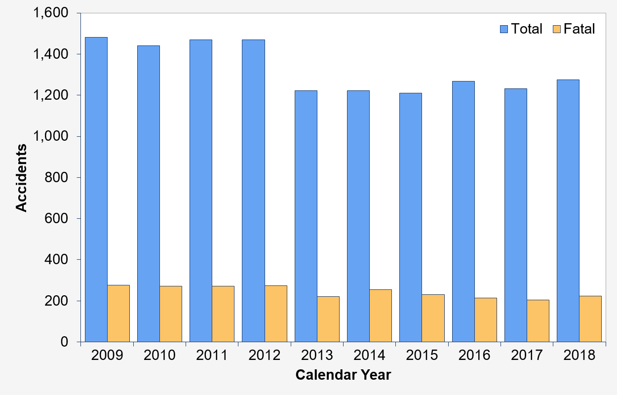 Aviation Data & Stats